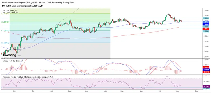 Mercado forex estancado: Sigue entre soportes y resistencias - 1