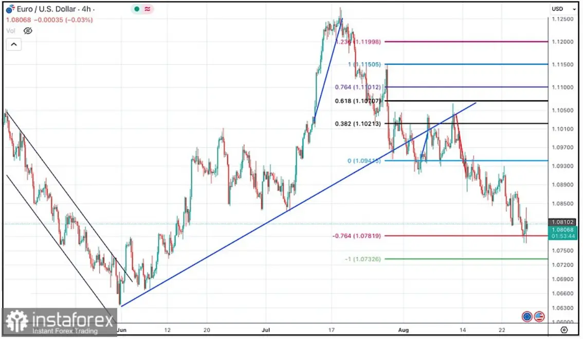 ¡Montaña rusa del tipo de cambio Euro Dólar (EURUSD)! De obstáculos cruciales a alturas inalcanzables y retrocesos estratégicos - 1