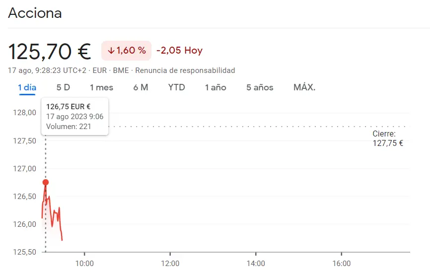 ¡Muy malas noticias! Gran volatilidad bajista en las acciones Acciona, que sacude sus acciones en el Ibex 35, con caídas de hasta un 1.6% (125.7 euros) - 1