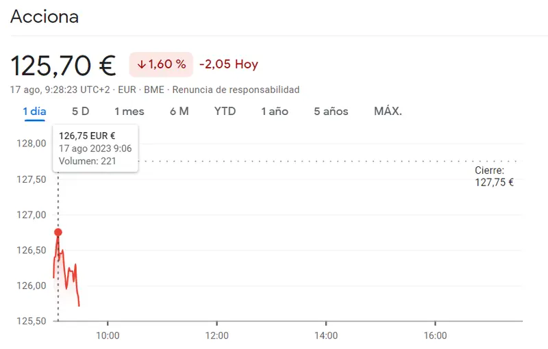 ¡Muy malas noticias! Gran volatilidad bajista en las acciones Acciona, que sacude sus acciones en el Ibex 35, con caídas de hasta un 1.6% (125.7 euros) - 1