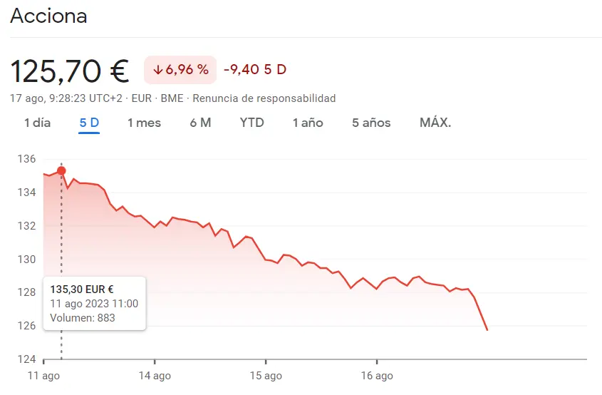 ¡Muy malas noticias! Gran volatilidad bajista en las acciones Acciona, que sacude sus acciones en el Ibex 35, con caídas de hasta un 1.6% (125.7 euros) - 2