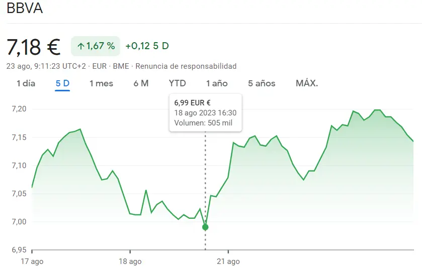 No queda nada de la estabilidad de las acciones BBVA Bolsa (7.18 euros) - 1