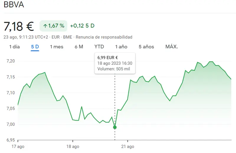 No queda nada de la estabilidad de las acciones BBVA Bolsa (7.18 euros) - 1