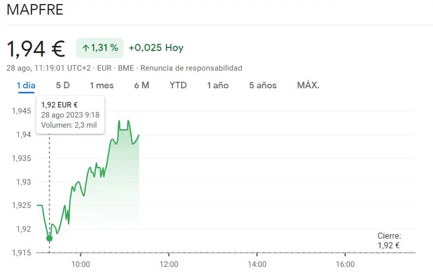 Nos quedan muchas dudas al respecto de las acciones Mapfre (1.94 euros) La cotización IAG Bolsa apunta a unos 1.87 euros (+1.54%) mientras que la situación es delicada en la cotización Solaria - 1