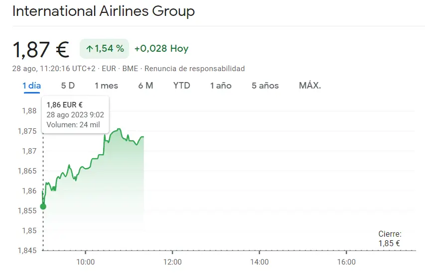 Nos quedan muchas dudas al respecto de las acciones Mapfre (1.94 euros) La cotización IAG Bolsa apunta a unos 1.87 euros (+1.54%) mientras que la situación es delicada en la cotización Solaria - 2