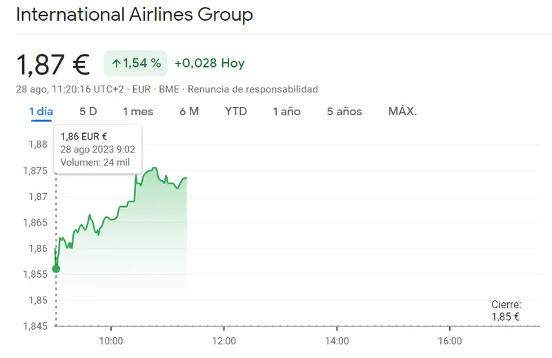 Nos quedan muchas dudas al respecto de las acciones Mapfre (1.94 euros) La cotización IAG Bolsa apunta a unos 1.87 euros (+1.54%) mientras que la situación es delicada en la cotización Solaria - 2