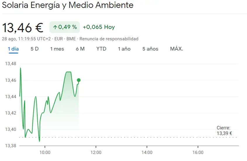 Nos quedan muchas dudas al respecto de las acciones Mapfre (1.94 euros) La cotización IAG Bolsa apunta a unos 1.87 euros (+1.54%) mientras que la situación es delicada en la cotización Solaria - 3
