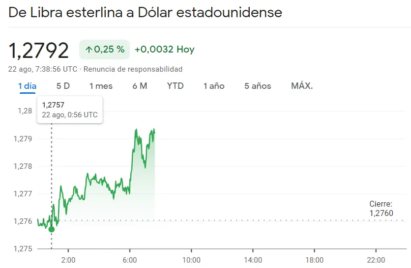 Nuevos máximos de interés en el cambio Libra Dólar (GBPUSD) El cambio Euro Franco (EURCHF) deja atrás las caídas (0.9586 francos) aunque los inversores siguen en alerta en el cambio Dólar Yen (USDJPY) - 1