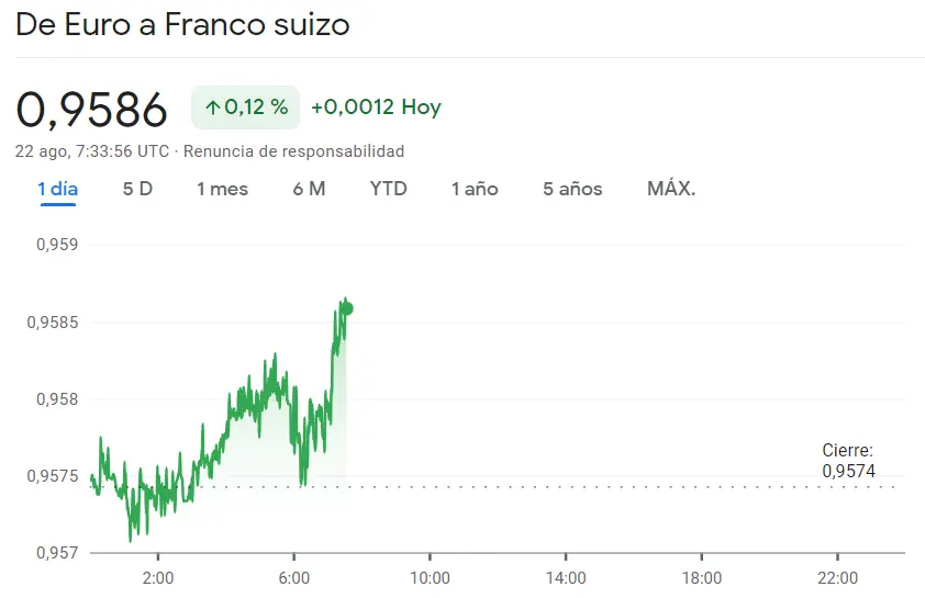 Nuevos máximos de interés en el cambio Libra Dólar (GBPUSD) El cambio Euro Franco (EURCHF) deja atrás las caídas (0.9586 francos) aunque los inversores siguen en alerta en el cambio Dólar Yen (USDJPY) - 2