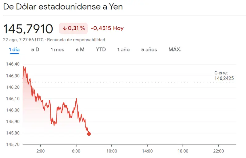 Nuevos máximos de interés en el cambio Libra Dólar (GBPUSD) El cambio Euro Franco (EURCHF) deja atrás las caídas (0.9586 francos) aunque los inversores siguen en alerta en el cambio Dólar Yen (USDJPY) - 3