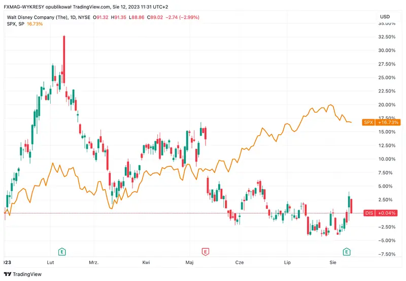 Para el índice S&P500 y el índice Nasdaq esta es la segunda semana de caídas, ¡subidas en el precio del petróleo crudo WTI y el precio del Brent! - 1