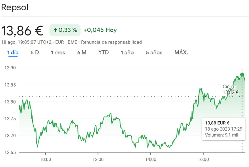 Peligro bajista en la cotizacion IAG y las acciones Almirall (-0.59%) ¡Repsol Bolsa en racha alcista! (13.86 euros, +0.33%) - 1