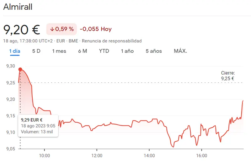 Peligro bajista en la cotizacion IAG y las acciones Almirall (-0.59%) ¡Repsol Bolsa en racha alcista! (13.86 euros, +0.33%) - 2