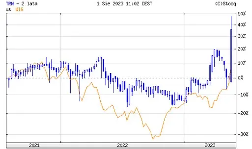 ¡Peligro en la Bolsa de Varsovia! ¿Se avecina la temida corrección de vacaciones? Los índices tiñen de rojo el mercado, mientras surge la interrogante sobre el futuro - 1