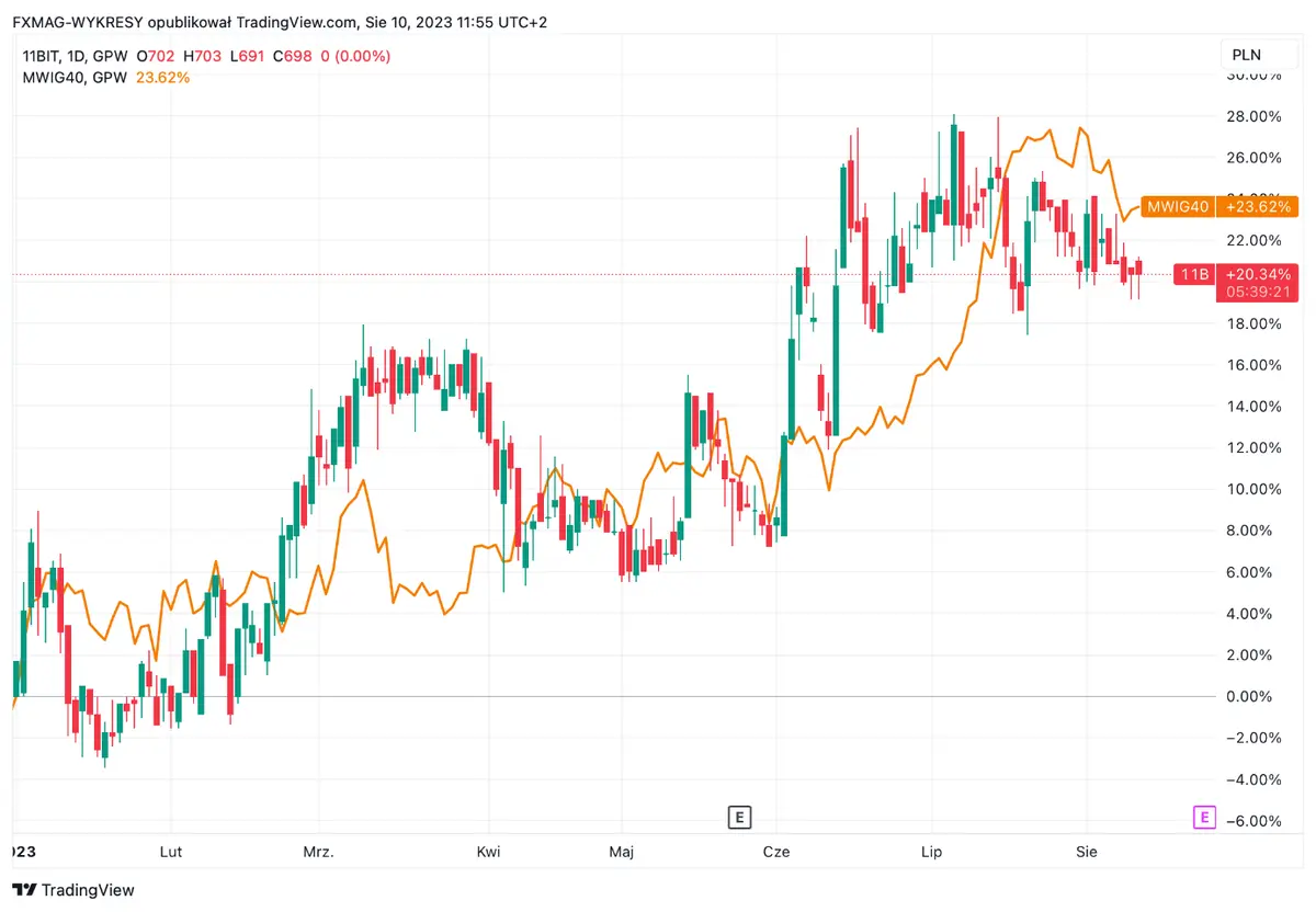 Perspectivas alentadoras: acciones DM BOŚ eleva precio objetivo y recomienda 'compra' para 11 bit studios por el éxito esperado de Frostpunk 2 y ambiciosos planes de desarrollo - 1