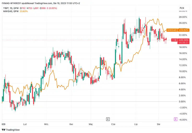 Perspectivas alentadoras: acciones DM BOŚ eleva precio objetivo y recomienda 'compra' para 11 bit studios por el éxito esperado de Frostpunk 2 y ambiciosos planes de desarrollo - 1