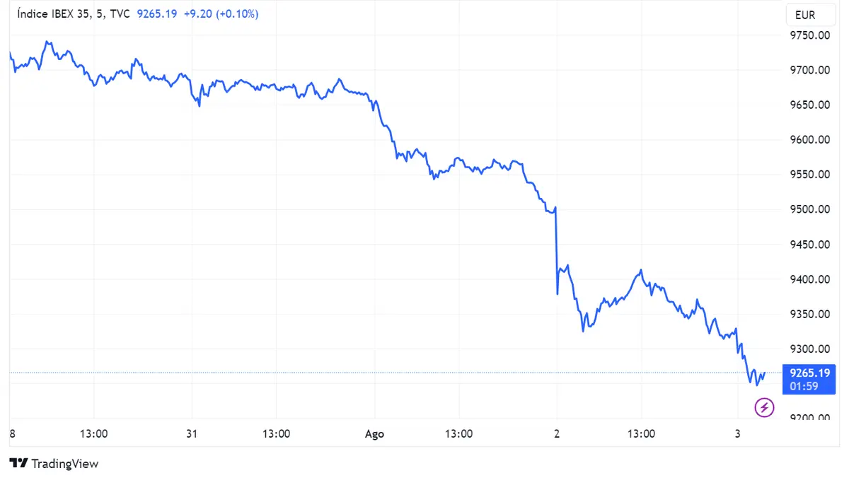 Pese al declive del Ibex 35, Banco Sabadell, Grifols y Laboratorios Rovi ven subir sus precios. ¿Mantendrán esta tendencia? - 1