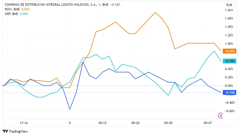 Pese al declive del Ibex 35, Banco Sabadell, Grifols y Laboratorios Rovi ven subir sus precios. ¿Mantendrán esta tendencia? - 2