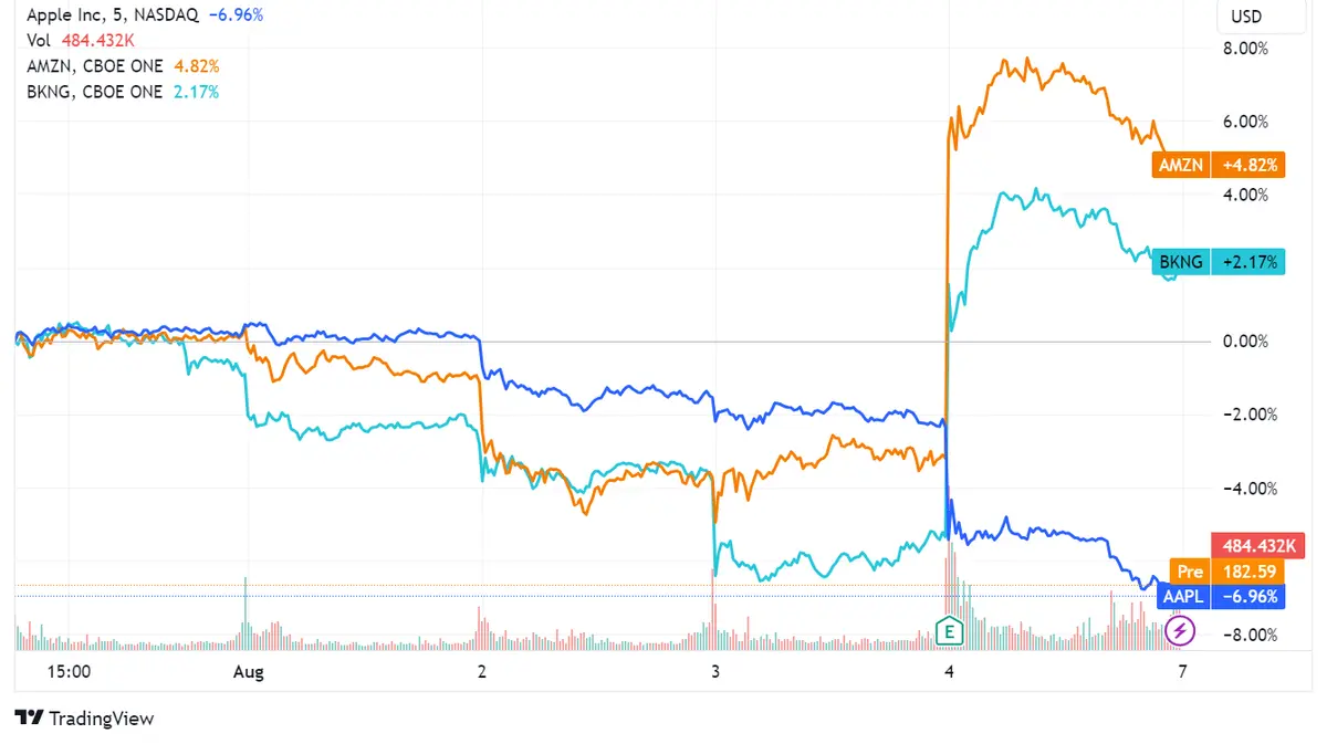 Pre-opening of the Wall Street Market: Amazon shares (+8.3%) and Booking Holdings (+7.9%) rise; Apple (-4.8%) Slides After Quarterly Reports Stocks to watch today! - 2