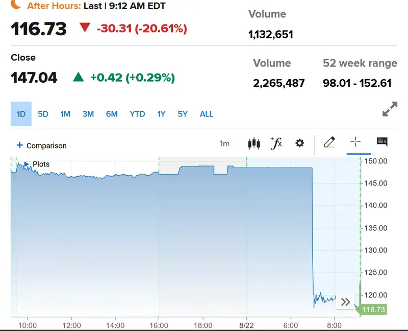 Preapertura Wall Street: Dick's (-20.76%), Macy's (-7.13%) y Baidu (+3.39%), proyecciones revisadas y resultados trimestrales sacuden a Wall Street - 1