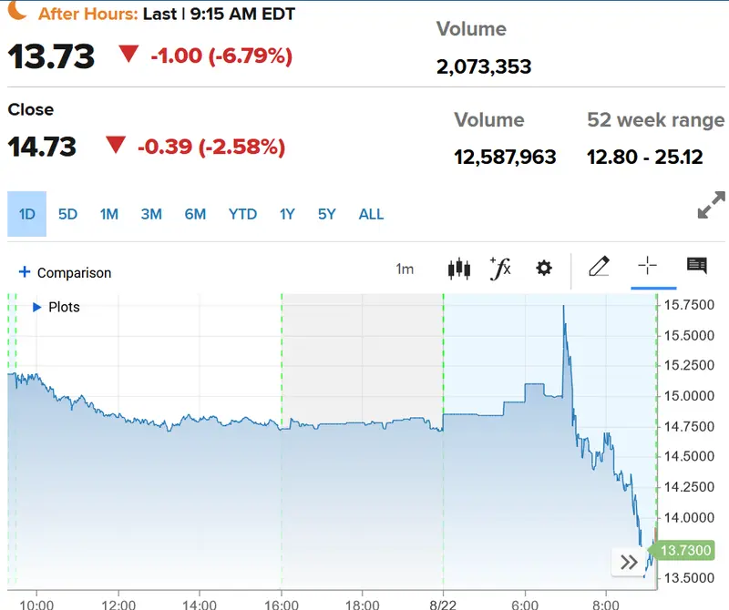 Preapertura Wall Street: Dick's (-20.76%), Macy's (-7.13%) y Baidu (+3.39%), proyecciones revisadas y resultados trimestrales sacuden a Wall Street - 2