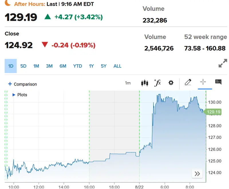Preapertura Wall Street: Dick's (-20.76%), Macy's (-7.13%) y Baidu (+3.39%), proyecciones revisadas y resultados trimestrales sacuden a Wall Street - 3