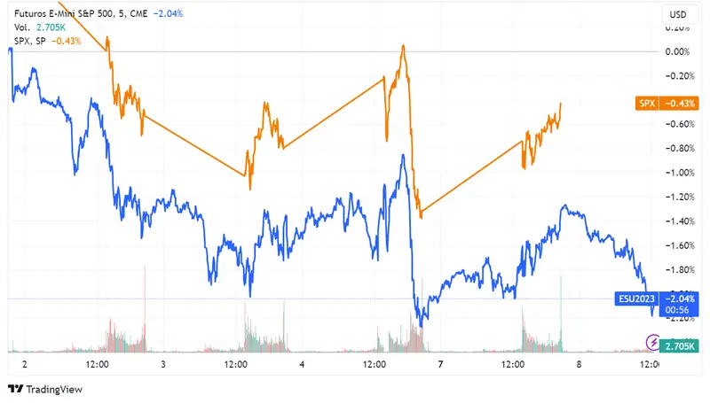 Preapertura Wall Street: S&P 500 a la baja; Berkshire Hathaway +3,6%, UPS -5,6%, caen acciones bancarias - 1