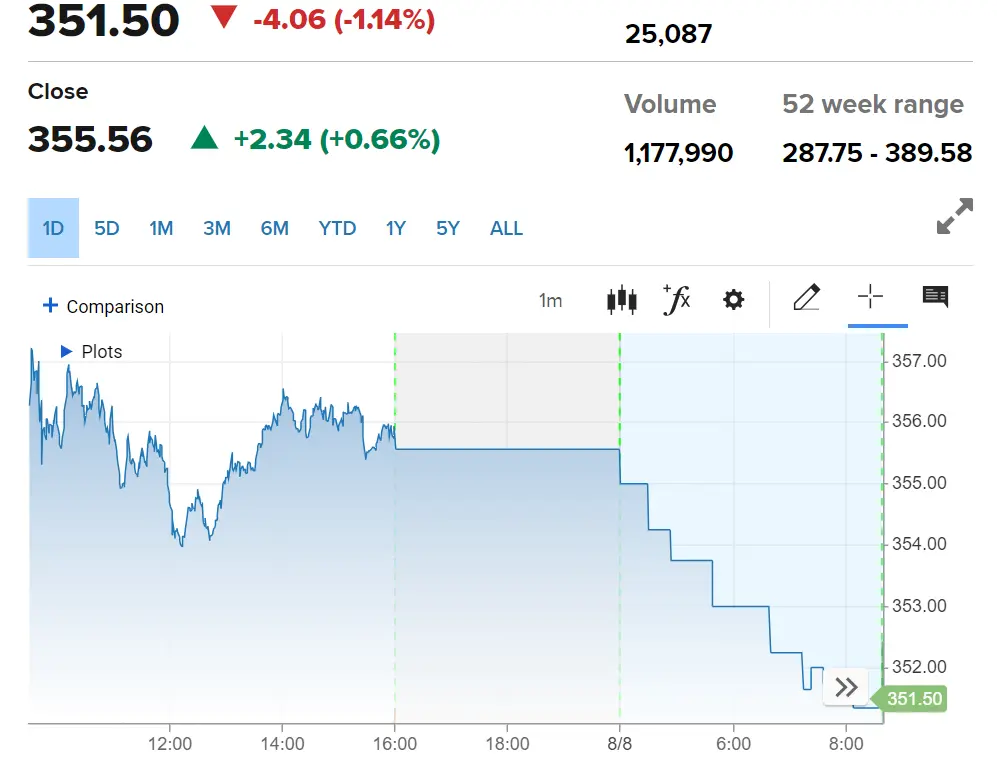 Preapertura Wall Street: S&P 500 a la baja; Berkshire Hathaway +3,6%, UPS -5,6%, caen acciones bancarias - 2