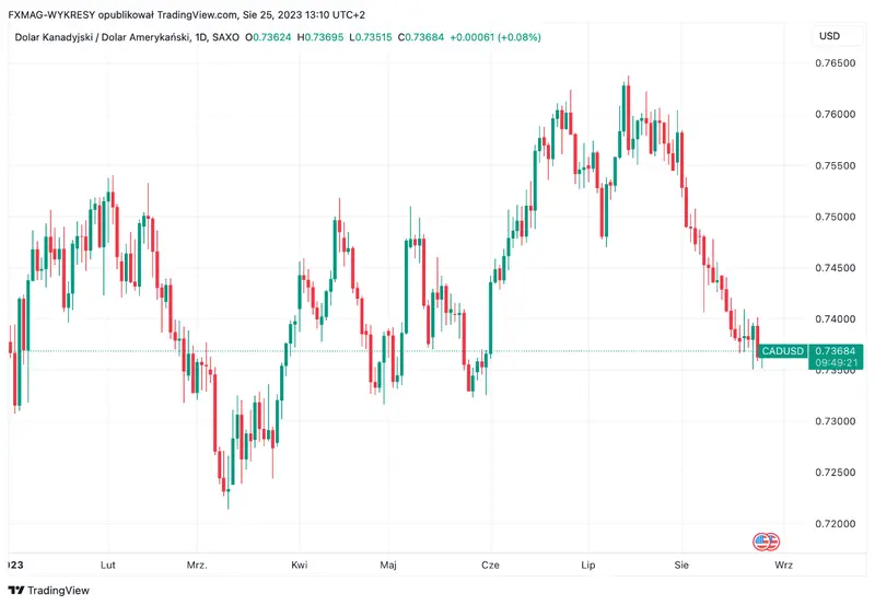 Precio del Dólar canadiense en auge: Analistas pronostican una subida imparable ante la tensión en los mercados de materias primas y las medidas del banco central - 1