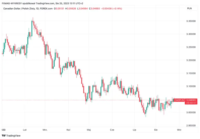 Precio del Dólar canadiense en auge: Analistas pronostican una subida imparable ante la tensión en los mercados de materias primas y las medidas del banco central - 2
