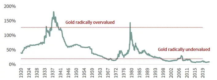 Precio del oro: ¡la clase de activo con mayor potencial en la década! Pronóstico audaz de Goehring & Rozencwajg Associates - 1