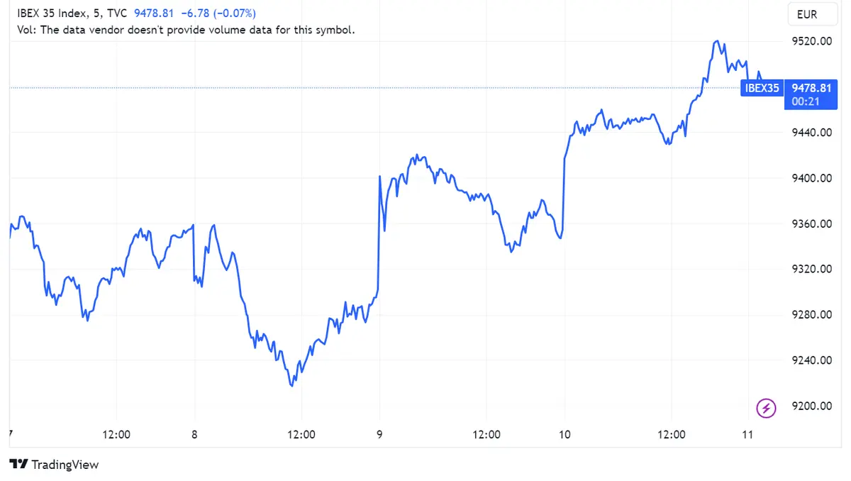 Precios Acciona (0,94%), Telefónica (0,4%) y Bankinter (0,17%) lideran en una bolsa que se ajusta a 9.475 puntos; inflación española sube al 2,3% y PIB del Reino Unido crece un 0,2% - 1