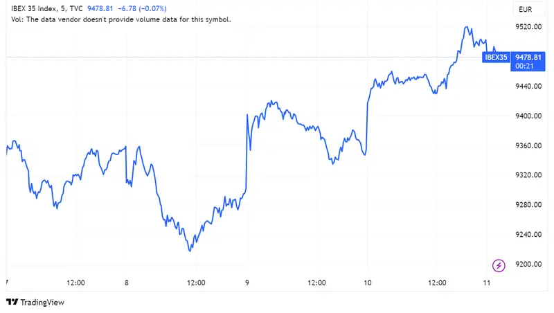 Precios Acciona (0,94%), Telefónica (0,4%) y Bankinter (0,17%) lideran en una bolsa que se ajusta a 9.475 puntos; inflación española sube al 2,3% y PIB del Reino Unido crece un 0,2% - 1