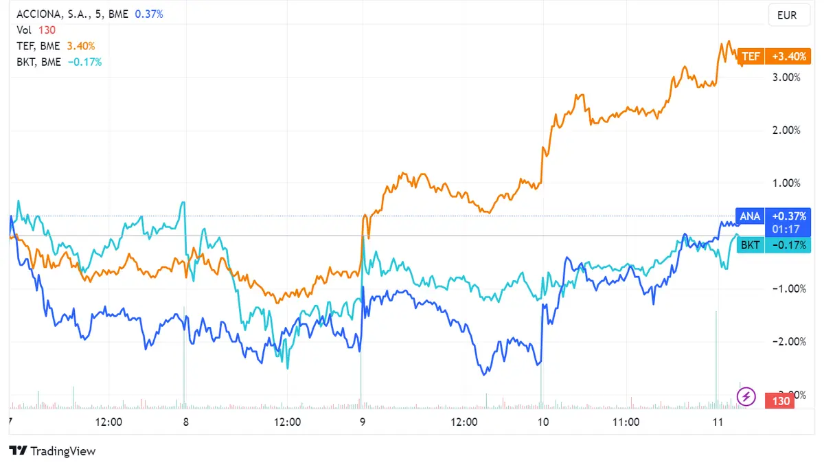 Precios Acciona (0,94%), Telefónica (0,4%) y Bankinter (0,17%) lideran en una bolsa que se ajusta a 9.475 puntos; inflación española sube al 2,3% y PIB del Reino Unido crece un 0,2% - 2