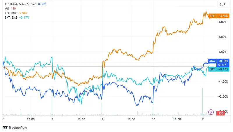 Precios Acciona (0,94%), Telefónica (0,4%) y Bankinter (0,17%) lideran en una bolsa que se ajusta a 9.475 puntos; inflación española sube al 2,3% y PIB del Reino Unido crece un 0,2% - 2