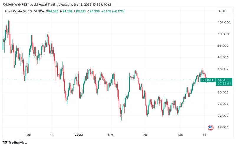 Presión geopolítica sobre los precios del petróleo: ¿fin de la racha de 7 semanas? Predicciones y perspectivas, ¿cuánto vale el petróleo crudo hoy? - 1