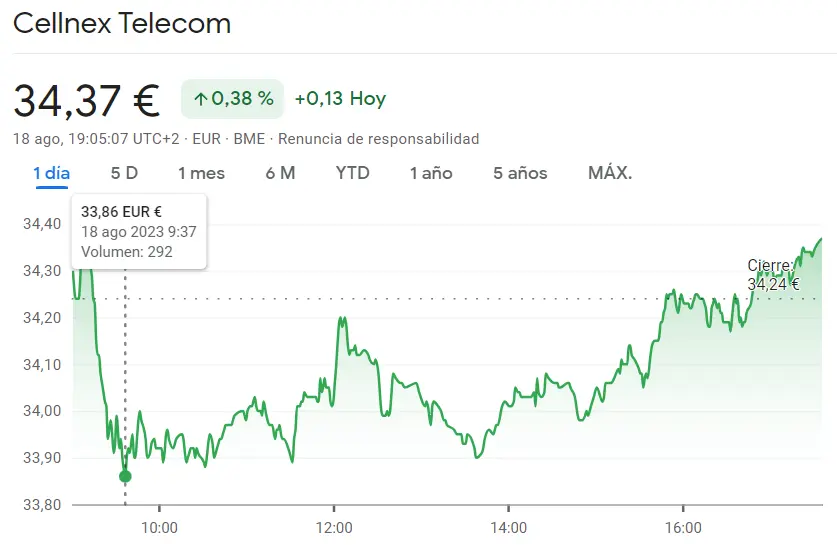 Pronóstico BRUTAL de las acciones CaixaBank (3.81 euros) mientras el riesgo acompaña a Acciona Bolsa (124.65 euros)... La semana que nos espera trae inestabilidad a la cotizacion Cellnex (+0.38%) - 1