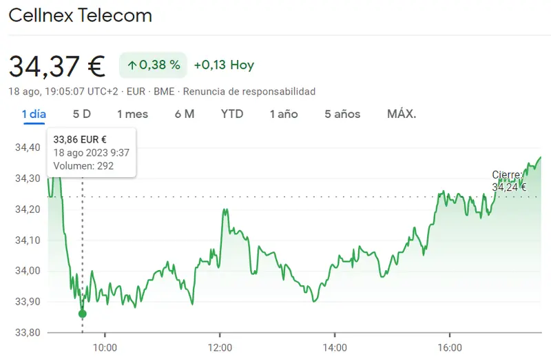 Pronóstico BRUTAL de las acciones CaixaBank (3.81 euros) mientras el riesgo acompaña a Acciona Bolsa (124.65 euros)... La semana que nos espera trae inestabilidad a la cotizacion Cellnex (+0.38%) - 1