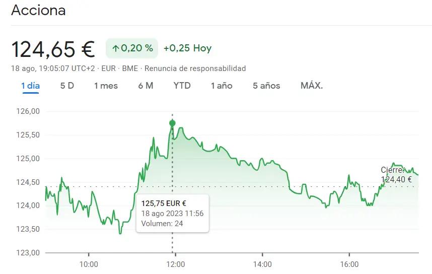 Pronóstico BRUTAL de las acciones CaixaBank (3.81 euros) mientras el riesgo acompaña a Acciona Bolsa (124.65 euros)... La semana que nos espera trae inestabilidad a la cotizacion Cellnex (+0.38%) - 2