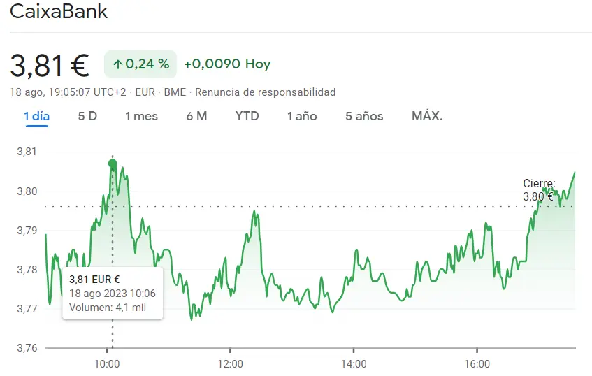 Pronóstico BRUTAL de las acciones CaixaBank (3.81 euros) mientras el riesgo acompaña a Acciona Bolsa (124.65 euros)... La semana que nos espera trae inestabilidad a la cotizacion Cellnex (+0.38%) - 3
