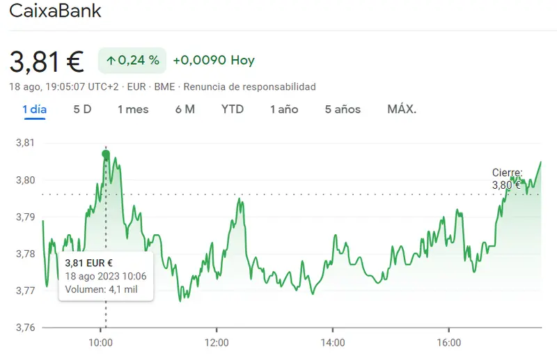 Pronóstico BRUTAL de las acciones CaixaBank (3.81 euros) mientras el riesgo acompaña a Acciona Bolsa (124.65 euros)... La semana que nos espera trae inestabilidad a la cotizacion Cellnex (+0.38%) - 3