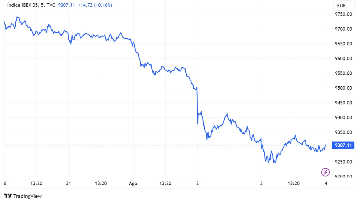 ¿Qué pasó ayer en la bolsa española? Ibex cayó 0,23% sostenido por CaixaBank y Bankinter, Naturgy y Meliá lideraron las pérdidas - 1
