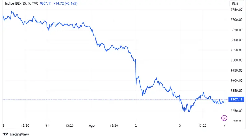 ¿Qué pasó ayer en la bolsa española? Ibex cayó 0,23% sostenido por CaixaBank y Bankinter, Naturgy y Meliá lideraron las pérdidas - 1
