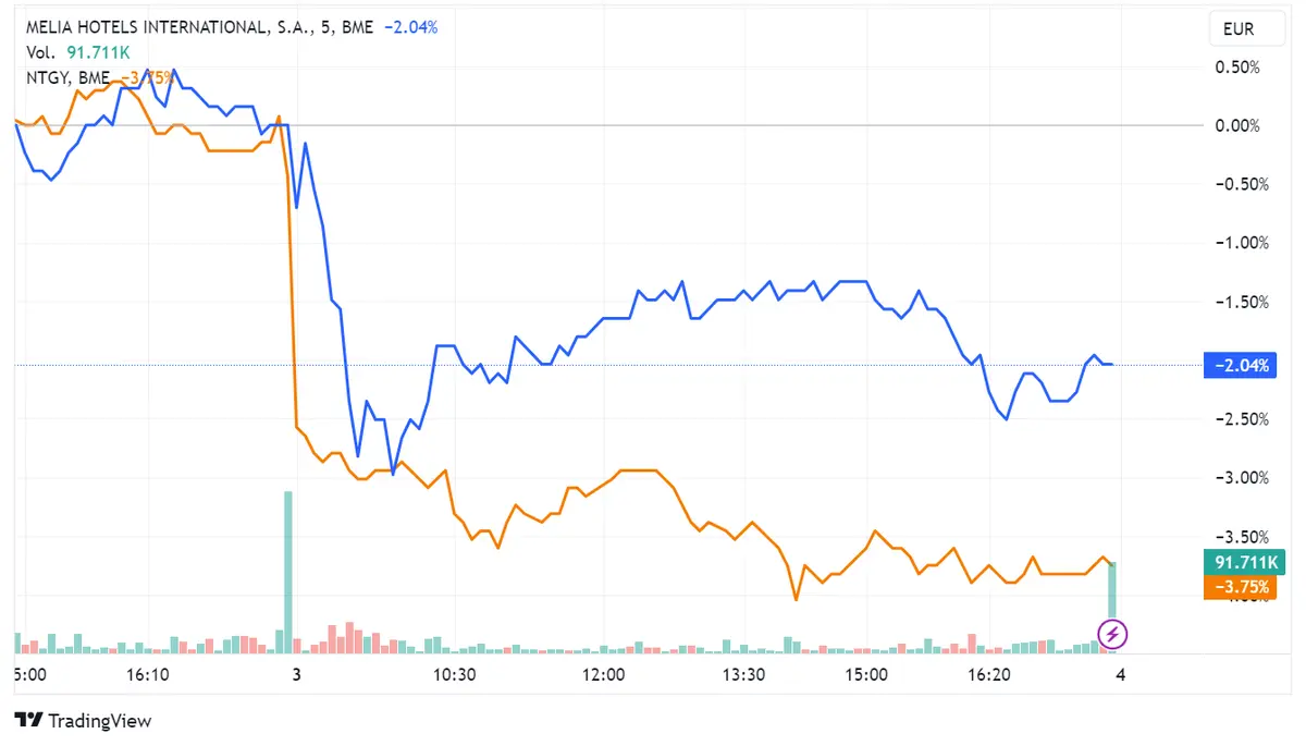¿Qué pasó ayer en la bolsa española? Ibex cayó 0,23% sostenido por CaixaBank y Bankinter, Naturgy y Meliá lideraron las pérdidas - 2