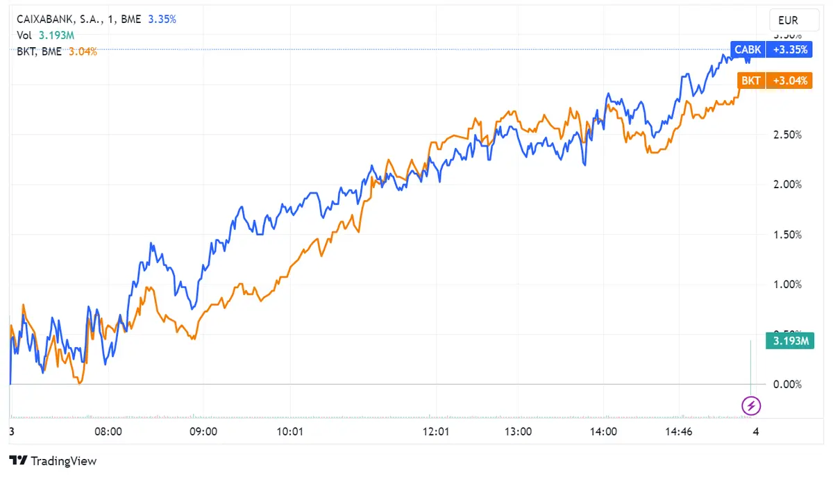¿Qué pasó ayer en la bolsa española? Ibex cayó 0,23% sostenido por CaixaBank y Bankinter, Naturgy y Meliá lideraron las pérdidas - 3