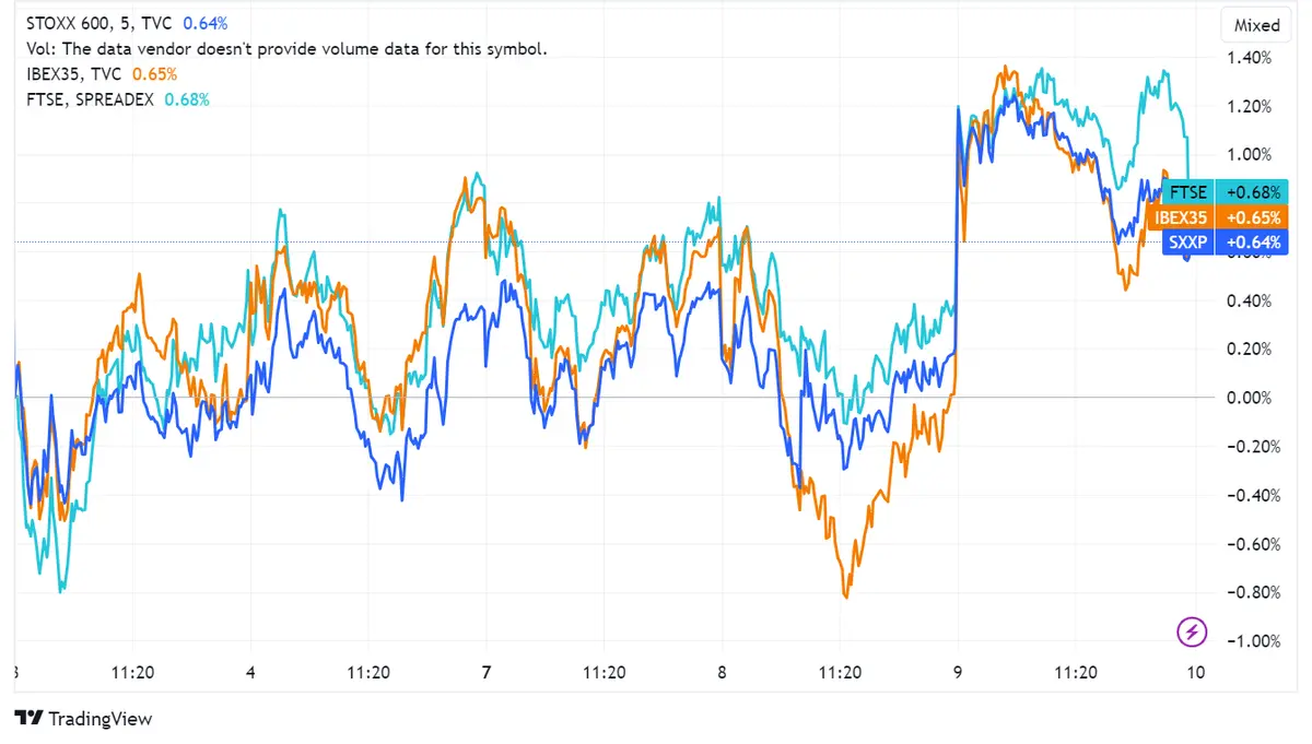 ¿Qué pasó ayer en los mercados europeos? El DAX aumenta 0,49%, FTSE 100 sube 0,80%, IBEX 35 asciende 0,5%, EURO STOXX 50 avanza tras claridad fiscal en Italia - 1