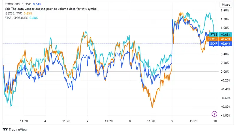 ¿Qué pasó ayer en los mercados europeos? El DAX aumenta 0,49%, FTSE 100 sube 0,80%, IBEX 35 asciende 0,5%, EURO STOXX 50 avanza tras claridad fiscal en Italia - 1