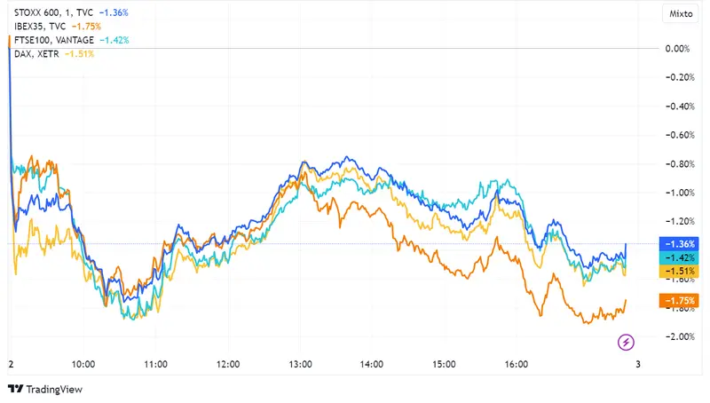 ¿Qué pasó ayer en los mercados europeos? El precio de las acciones se desplomó, con los índices FTSE, DAX, CAC 40, IBEX 35 y Stoxx 600 registrando notables pérdidas - 1