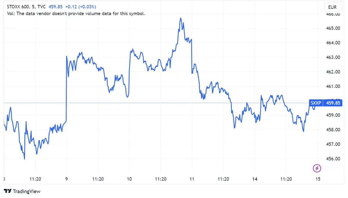 ¿Qué pasó ayer en los mercados europeos? Índice STOXX 600 se recupera con un alza del 0,2%, bolsas FTSE 100 (-0,3%), CAC (+0,2%) y DAX (+0,4%) - 1