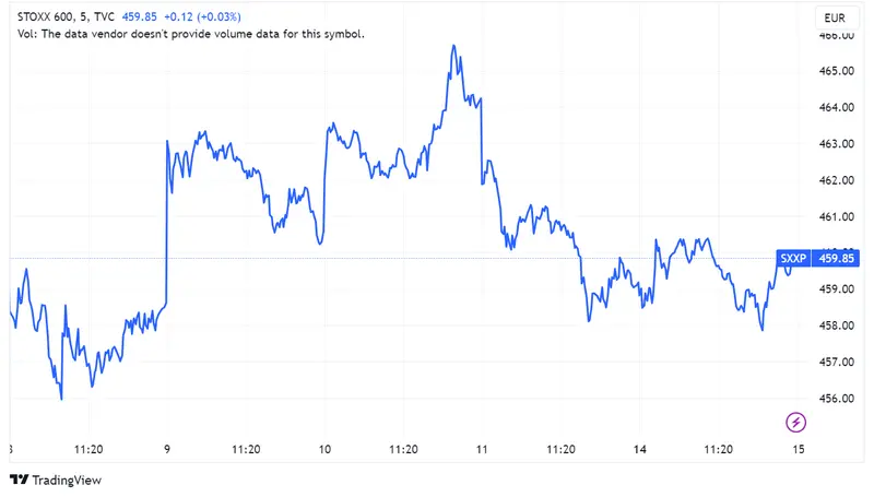 ¿Qué pasó ayer en los mercados europeos? Índice STOXX 600 se recupera con un alza del 0,2%, bolsas FTSE 100 (-0,3%), CAC (+0,2%) y DAX (+0,4%) - 1